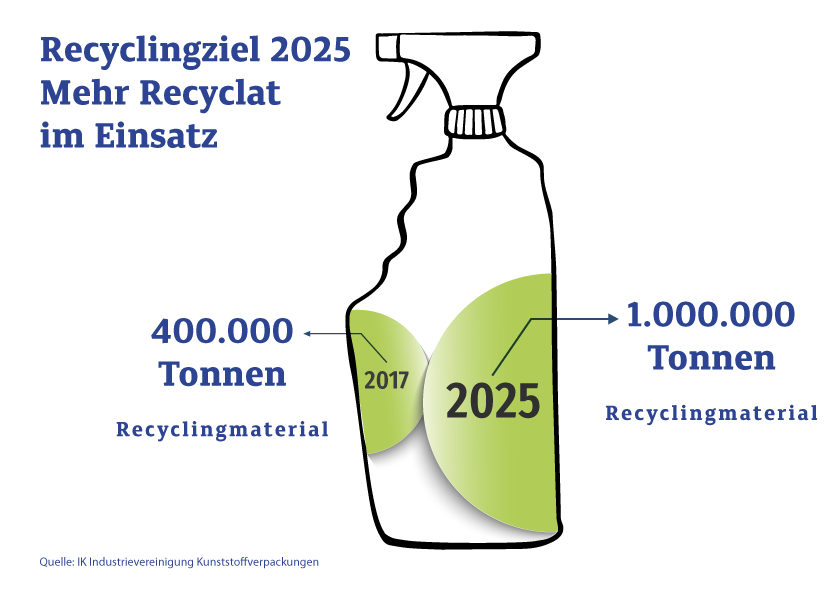 IK Grafik für Recyclingziele Rezyklat