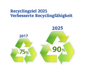 Grafik zu Recyclingzielen 2025