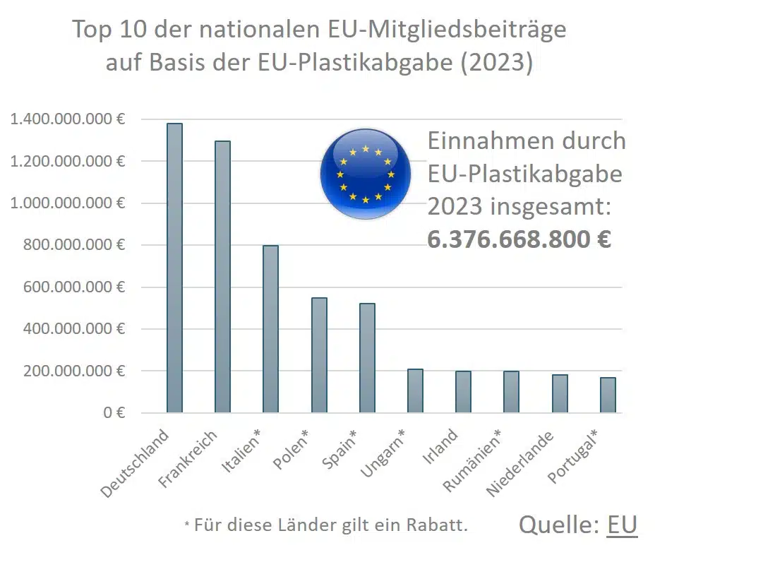 Balkendiagramm EU Plastiksteuer
