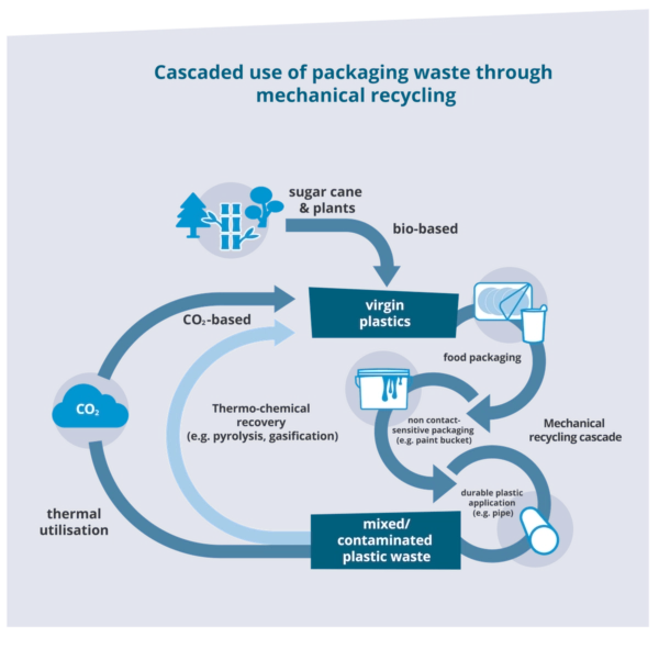 Cascade Utilization Of Packaging Waste 1 600x591