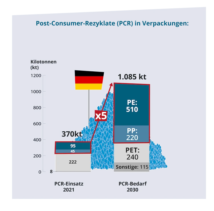 Infografik zum IKV-Beitrag: Der linke Balken zeigt den aktuellen IST-Zustand mit einem geringen Anteil an Rezyklaten am Kunststoffverbrauch in Deutschland. Rechts wird der deutlich höhere Bedarf an Post-Consumer-Rezyklaten bis 2030 dargestellt. Die Grafik verdeutlicht die große Diskrepanz zwischen heutiger Nutzung und zukünftigem Bedarf.