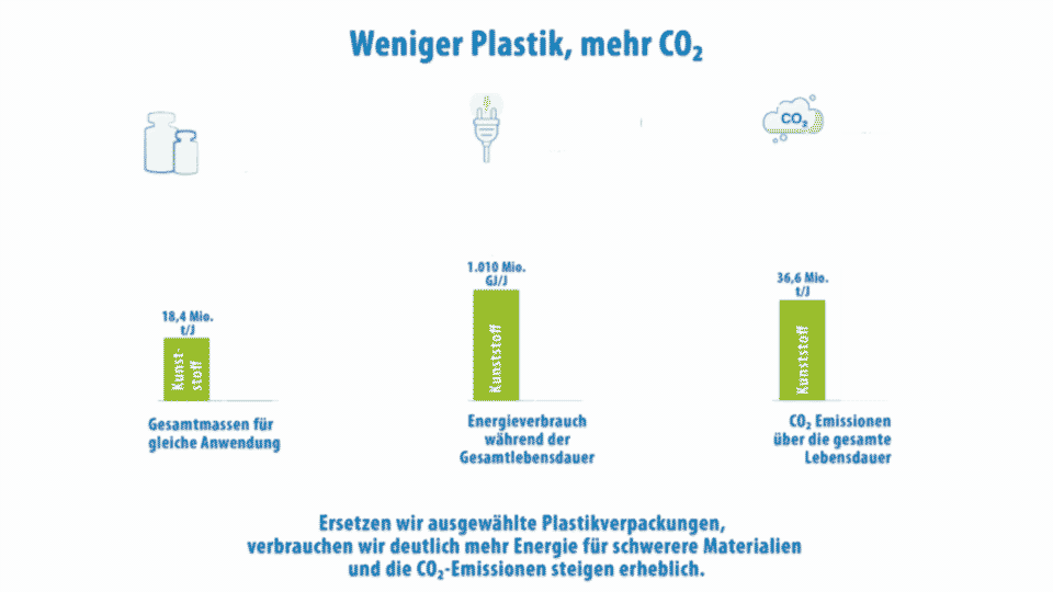 Weniger Plastik Mehr Klimaschutz