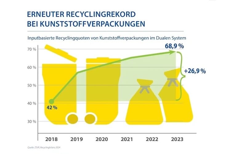 Recyclingrekord Fuer Kunststoffverpackungen